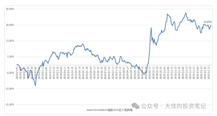 付费文章：吊打97%的权益基金，实操详解：如何利用deepseek来选出一个年化15.55%的大牛股组合?_网创资源库